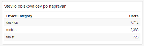 Število obiskovalcev po napravah