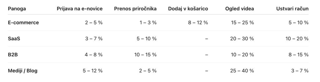 povprečne stopnje mikro konverzij v različnih panogah