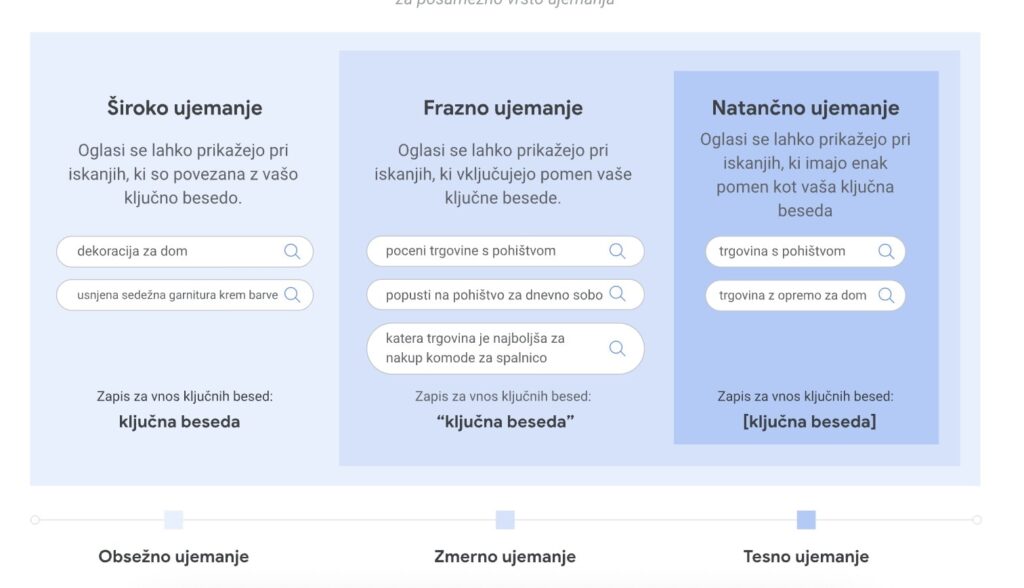 ujemanje ključnih besed google ads