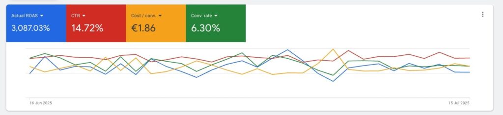 uspešnost google ads kampanje